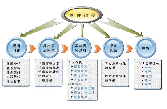 研究型教学系统能够支持教学情景创设,问题分析及研究方案